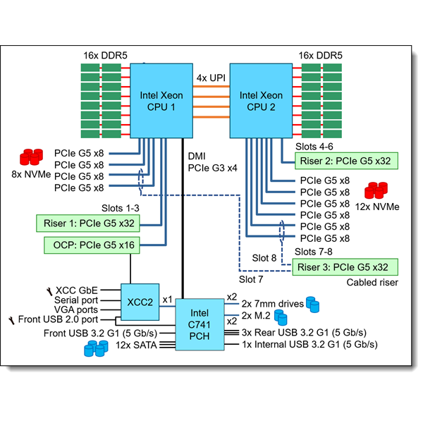LENOVO rack szerver - SR650 V3 (2.5"), 1x 12C 4510 2.4GHz, 1x32GB, NoHDD, 9350-8i, XCC2:P, 1x1100W. - Image 5