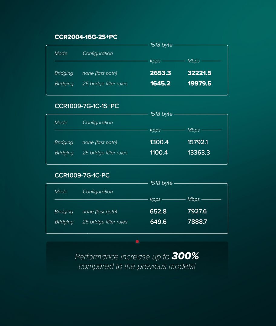 MikroTik 2004-16G-2S+PC passzív hűtéssel, 16x gigabit RJ45 port, 2x SFP+ 10G port, 4GB RAM - Image 6